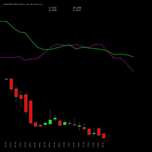 BANKNIFTY 42500 PE PUT indicators chart analysis Nifty Bank options price chart strike 42500 PUT