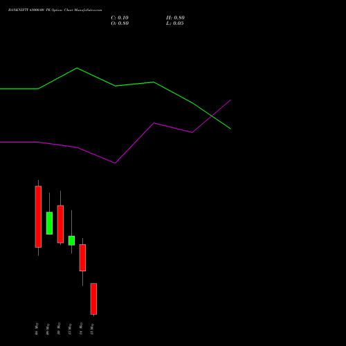 BANKNIFTY 43000.00 PE PUT indicators chart analysis Nifty Bank options price chart strike 43000.00 PUT
