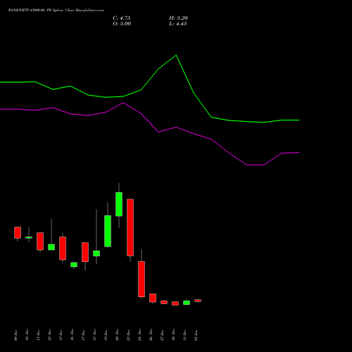 BANKNIFTY 43000.00 PE PUT indicators chart analysis Nifty Bank options price chart strike 43000.00 PUT