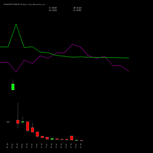 BANKNIFTY 43000.00 PE (PUT) 28 April 2026 options price chart analysis Nifty Bank 