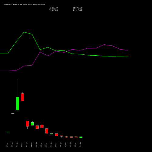 BANKNIFTY 43000.00 PE (PUT) 26 May 2026 options price chart analysis Nifty Bank 