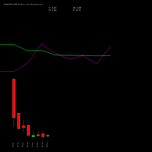 BANKNIFTY 43000 PE PUT indicators chart analysis Nifty Bank options price chart strike 43000 PUT