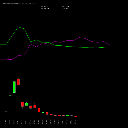 BANKNIFTY 43000 PE (PUT) 26 May 2026 options price chart analysis Nifty Bank 