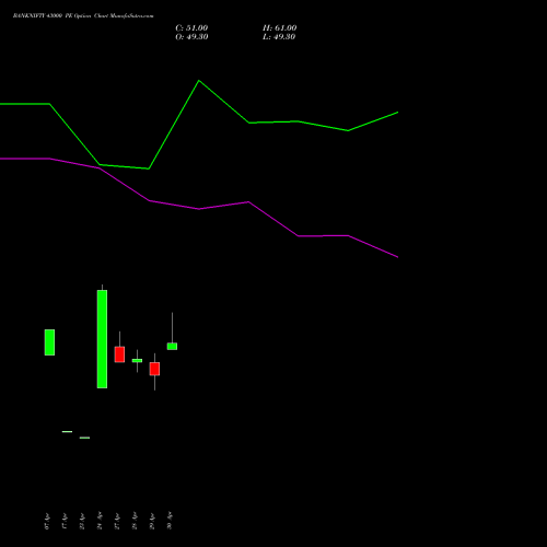 BANKNIFTY 43000 PE (PUT) 30 June 2026 options price chart analysis Nifty Bank 