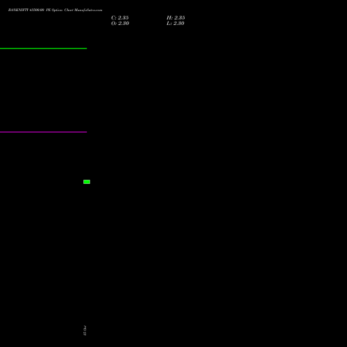 BANKNIFTY 43500.00 PE PUT indicators chart analysis Nifty Bank options price chart strike 43500.00 PUT