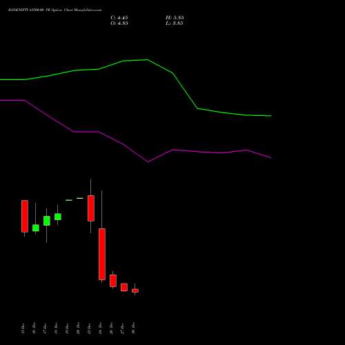 BANKNIFTY 43500.00 PE PUT indicators chart analysis Nifty Bank options price chart strike 43500.00 PUT