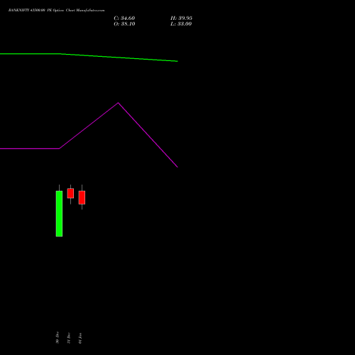 BANKNIFTY 43500.00 PE PUT indicators chart analysis Nifty Bank options price chart strike 43500.00 PUT