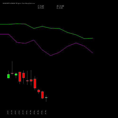 BANKNIFTY 43500.00 PE PUT indicators chart analysis Nifty Bank options price chart strike 43500.00 PUT