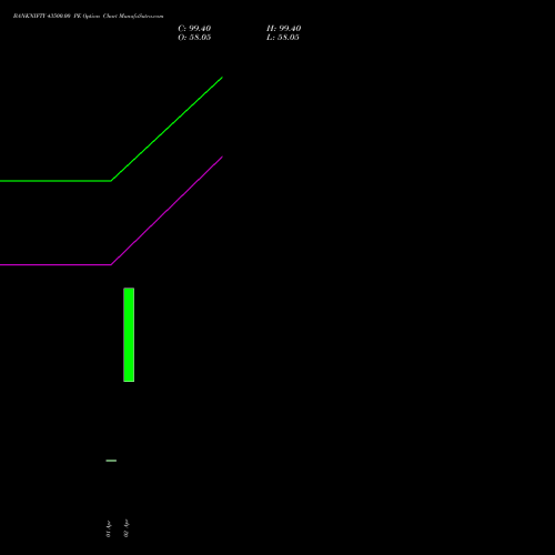 BANKNIFTY 43500.00 PE (PUT) 28 April 2026 options price chart analysis Nifty Bank 