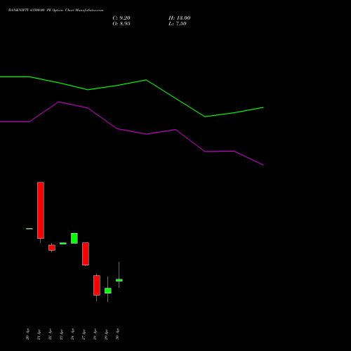 BANKNIFTY 43500.00 PE (PUT) 26 May 2026 options price chart analysis Nifty Bank 
