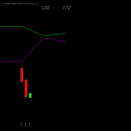 BANKNIFTY 43500.00 PE (PUT) 30 June 2026 options price chart analysis Nifty Bank 