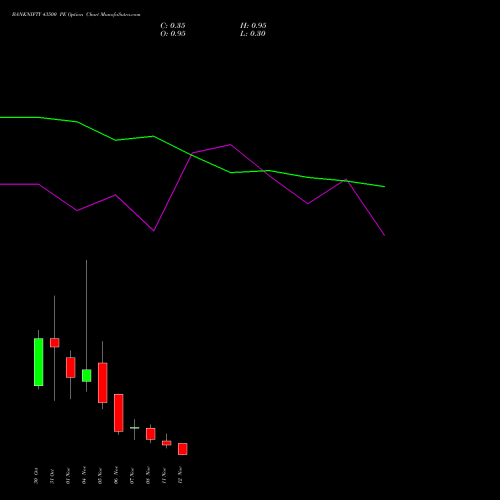 BANKNIFTY 43500 PE PUT indicators chart analysis Nifty Bank options price chart strike 43500 PUT