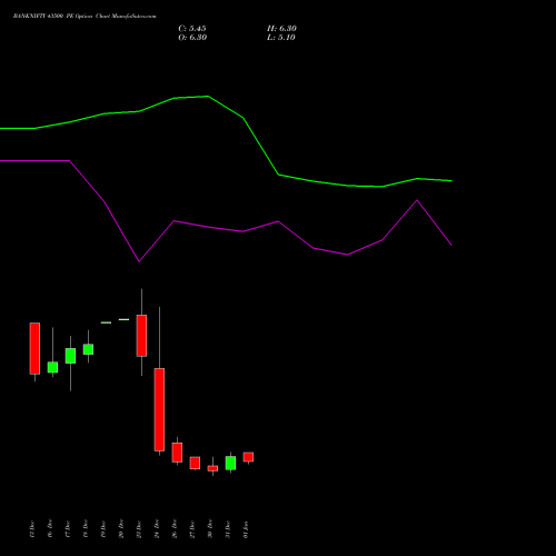 BANKNIFTY 43500 PE PUT indicators chart analysis Nifty Bank options price chart strike 43500 PUT