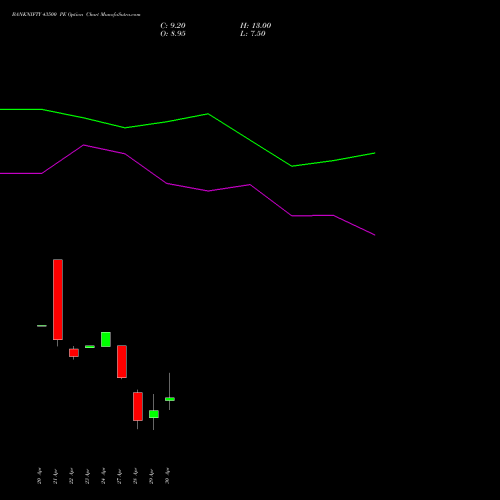 BANKNIFTY 43500 PE (PUT) 26 May 2026 options price chart analysis Nifty Bank 