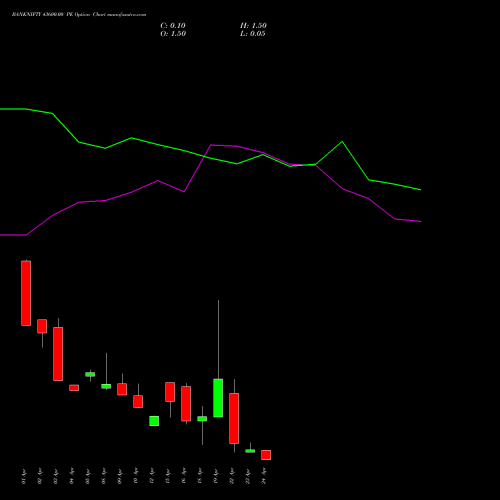 BANKNIFTY 43600.00 PE PUT indicators chart analysis Nifty Bank options price chart strike 43600.00 PUT