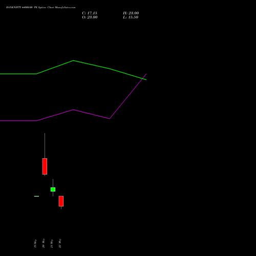 BANKNIFTY 44000.00 PE (PUT) 30 June 2026 options price chart analysis Nifty Bank 