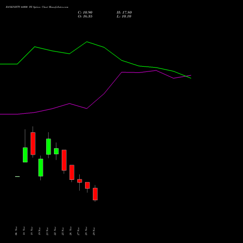 BANKNIFTY 44000 PE PUT indicators chart analysis Nifty Bank options price chart strike 44000 PUT