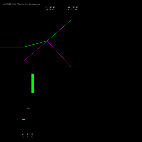 BANKNIFTY 44000 PE (PUT) 28 April 2026 options price chart analysis Nifty Bank 