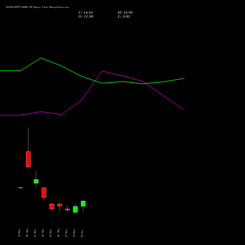 BANKNIFTY 44000 PE (PUT) 30 June 2026 options price chart analysis Nifty Bank 