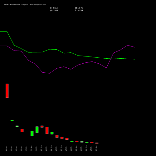 BANKNIFTY 44100.00 PE PUT indicators chart analysis Nifty Bank options price chart strike 44100.00 PUT