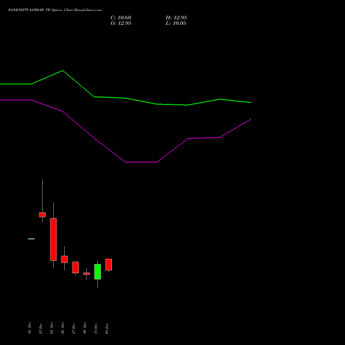 BANKNIFTY 44500.00 PE PUT indicators chart analysis Nifty Bank options price chart strike 44500.00 PUT