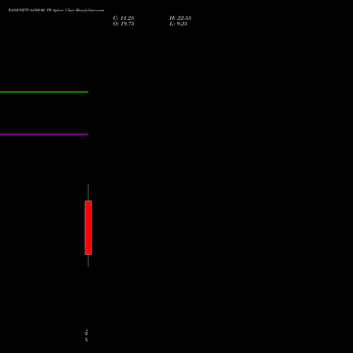 BANKNIFTY 44500.00 PE (PUT) 30 March 2026 options price chart analysis Nifty Bank 