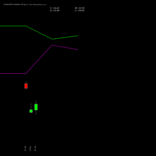BANKNIFTY 44500.00 PE (PUT) 30 June 2026 options price chart analysis Nifty Bank 