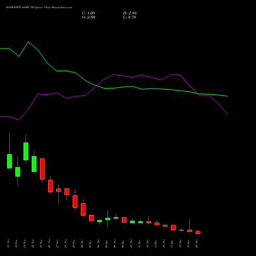 BANKNIFTY 44500 PE PUT indicators chart analysis Nifty Bank options price chart strike 44500 PUT