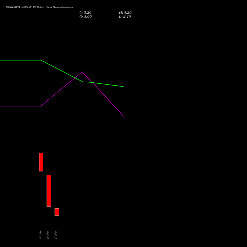 BANKNIFTY 45000.00 PE (PUT) 30 March 2026 options price chart analysis Nifty Bank 
