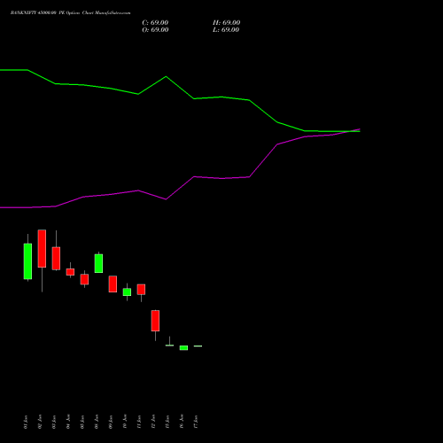 BANKNIFTY 45000.00 PE (PUT) 29 September 2026 options price chart analysis Nifty Bank 
