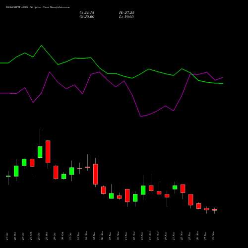 BANKNIFTY 45000 PE PUT indicators chart analysis Nifty Bank options price chart strike 45000 PUT