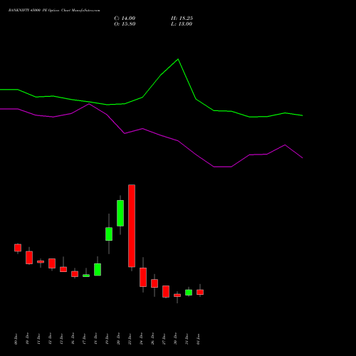 BANKNIFTY 45000 PE PUT indicators chart analysis Nifty Bank options price chart strike 45000 PUT