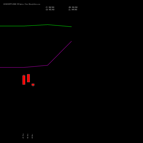 BANKNIFTY 45000 PE PUT indicators chart analysis Nifty Bank options price chart strike 45000 PUT