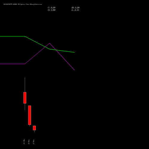 BANKNIFTY 45000 PE (PUT) 30 March 2026 options price chart analysis Nifty Bank 