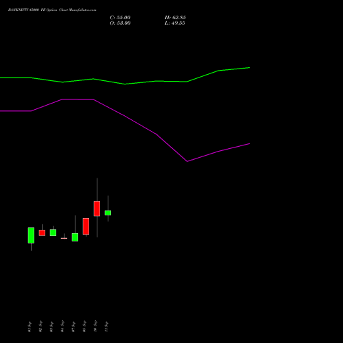 BANKNIFTY 45000 PE (PUT) 29 December 2026 options price chart analysis Nifty Bank 