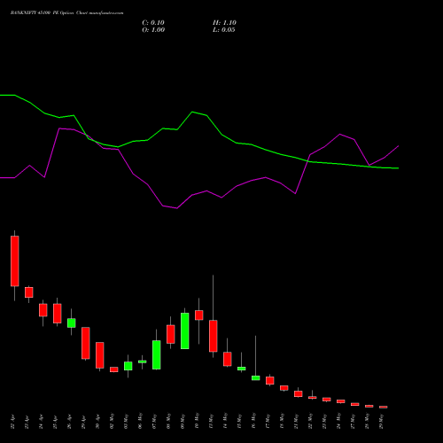 BANKNIFTY 45100 PE PUT indicators chart analysis Nifty Bank options price chart strike 45100 PUT