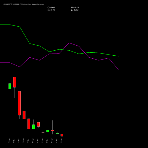 BANKNIFTY 45300.00 PE (PUT) 28 April 2026 options price chart analysis Nifty Bank 