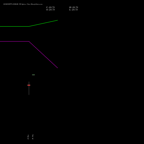 BANKNIFTY 45300.00 PE (PUT) 30 June 2026 options price chart analysis Nifty Bank 