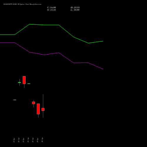 BANKNIFTY 45300 PE (PUT) 26 May 2026 options price chart analysis Nifty Bank 