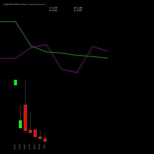 BANKNIFTY 45400.00 PE PUT indicators chart analysis Nifty Bank options price chart strike 45400.00 PUT