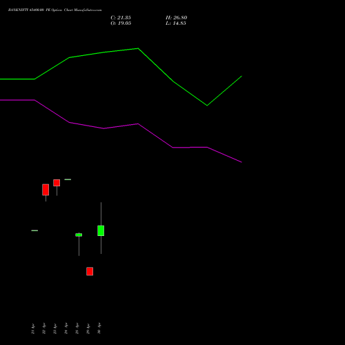 BANKNIFTY 45400.00 PE (PUT) 26 May 2026 options price chart analysis Nifty Bank 