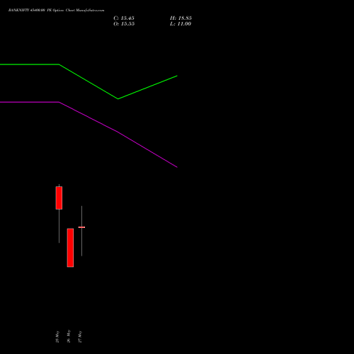 BANKNIFTY 45400.00 PE (PUT) 30 June 2026 options price chart analysis Nifty Bank 