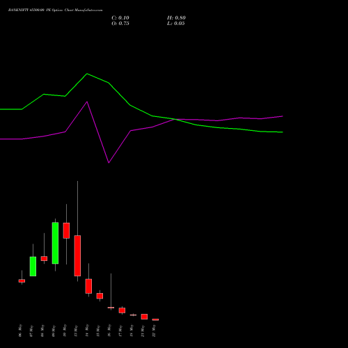BANKNIFTY 45500.00 PE PUT indicators chart analysis Nifty Bank options price chart strike 45500.00 PUT