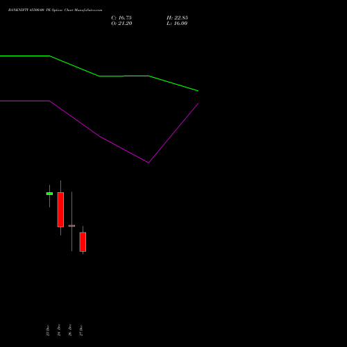 BANKNIFTY 45500.00 PE PUT indicators chart analysis Nifty Bank options price chart strike 45500.00 PUT