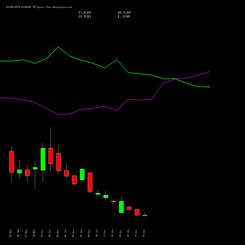 BANKNIFTY 45500.00 PE (PUT) 30 June 2026 options price chart analysis Nifty Bank 