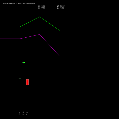 BANKNIFTY 45600.00 PE (PUT) 26 May 2026 options price chart analysis Nifty Bank 