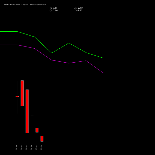 BANKNIFTY 45700.00 PE (PUT) 28 April 2026 options price chart analysis Nifty Bank 