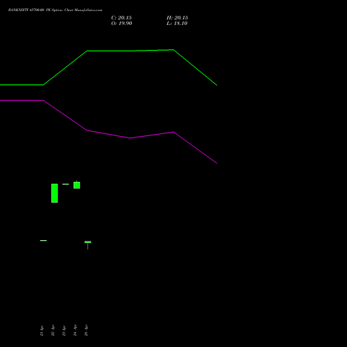 BANKNIFTY 45700.00 PE (PUT) 26 May 2026 options price chart analysis Nifty Bank 