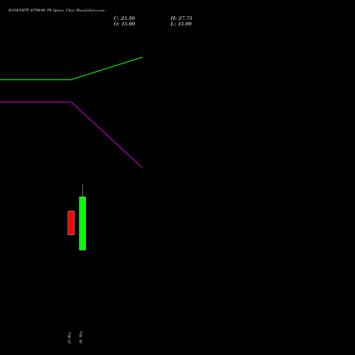 BANKNIFTY 45700.00 PE (PUT) 30 June 2026 options price chart analysis Nifty Bank 