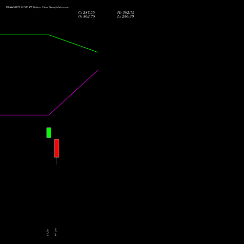 BANKNIFTY 45700 PE PUT indicators chart analysis Nifty Bank options price chart strike 45700 PUT